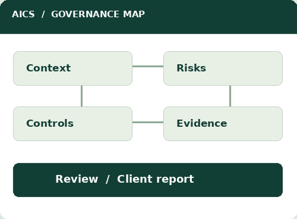 Illustrative governance map connecting context, risks, controls, and evidence to review and client reporting.